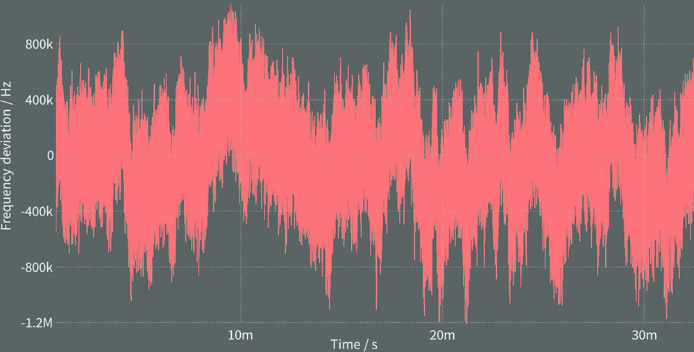 Time trace of frequency deviations