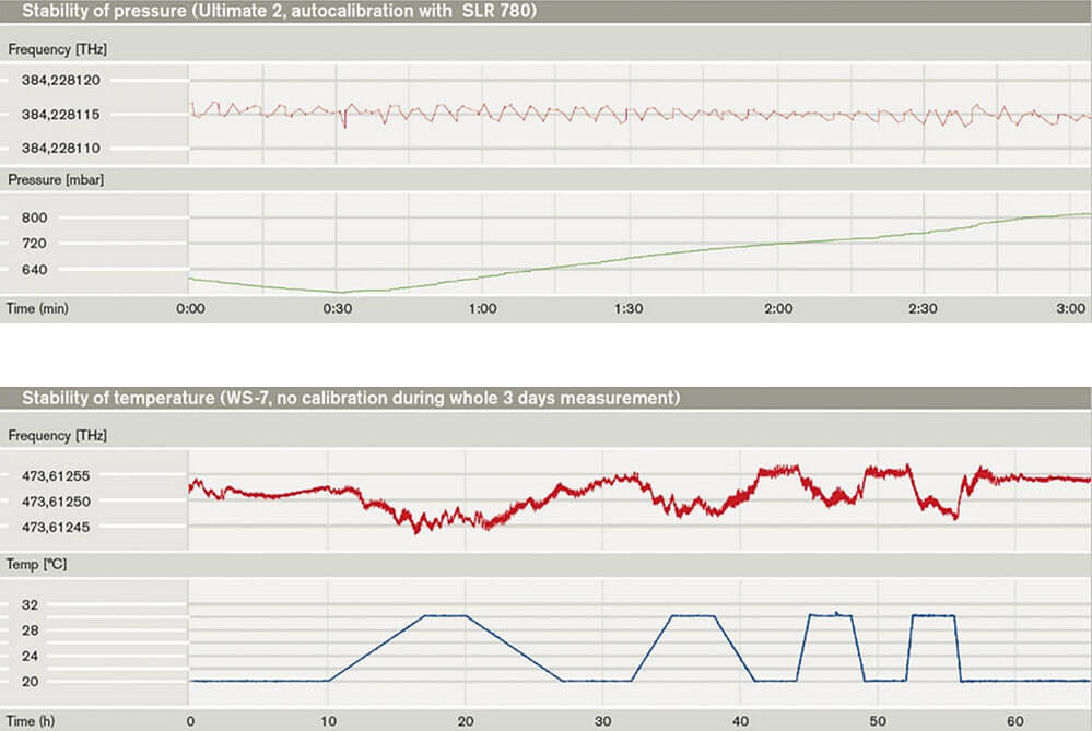 Temperature and pressure stability