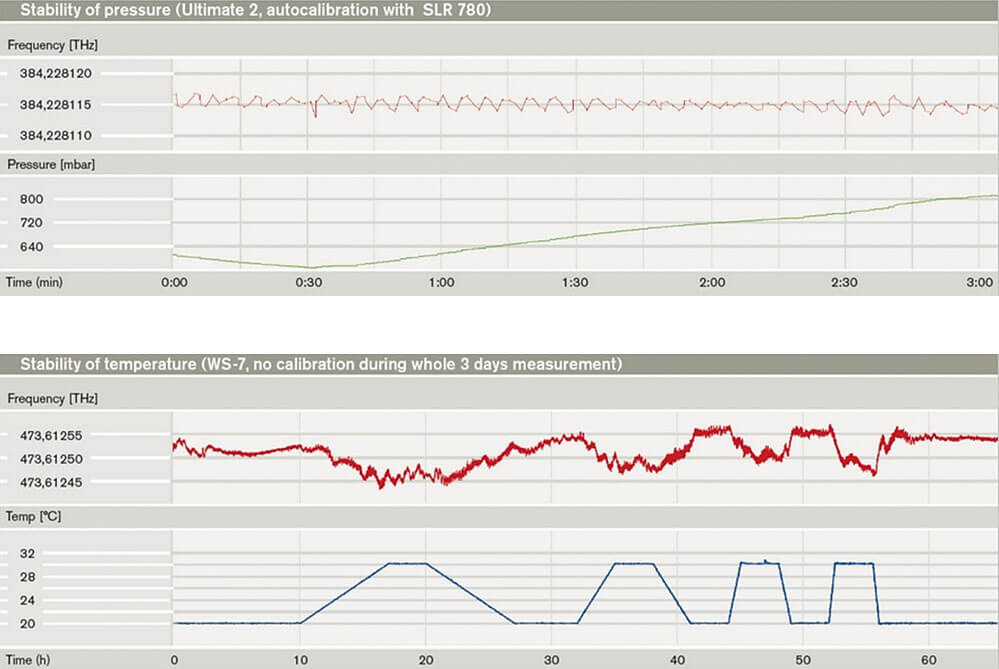 Temperature and pressure stability