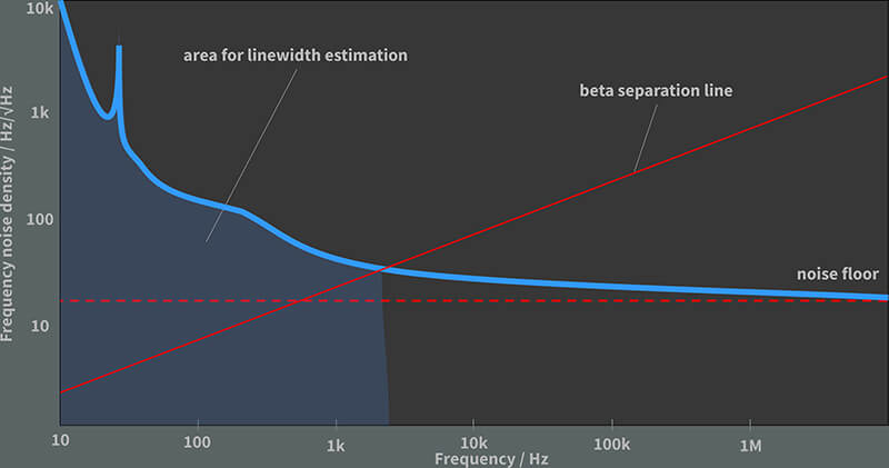 emonstration of frequency noise spectrum evaluation