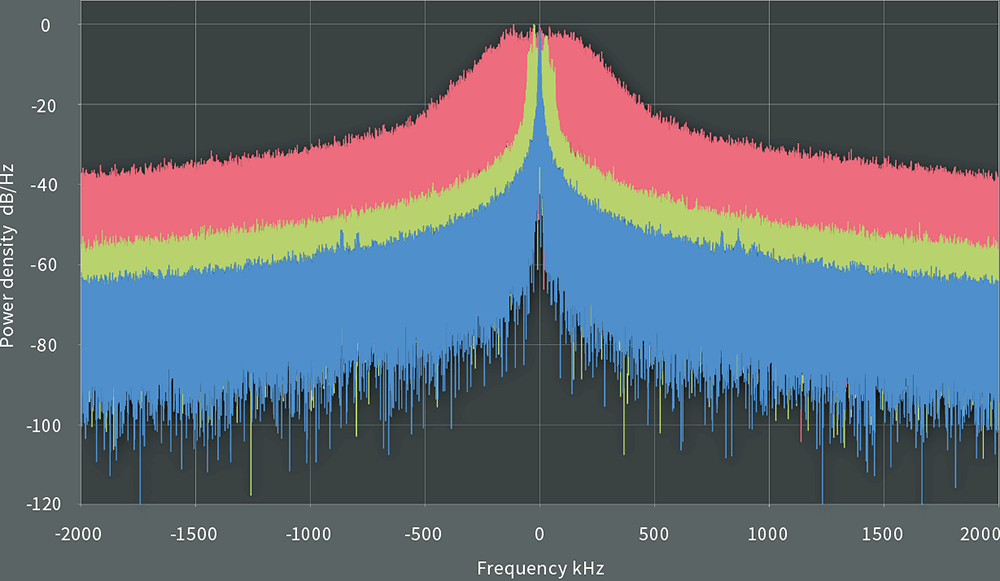 Optical Noise Spectrum LWA-100k