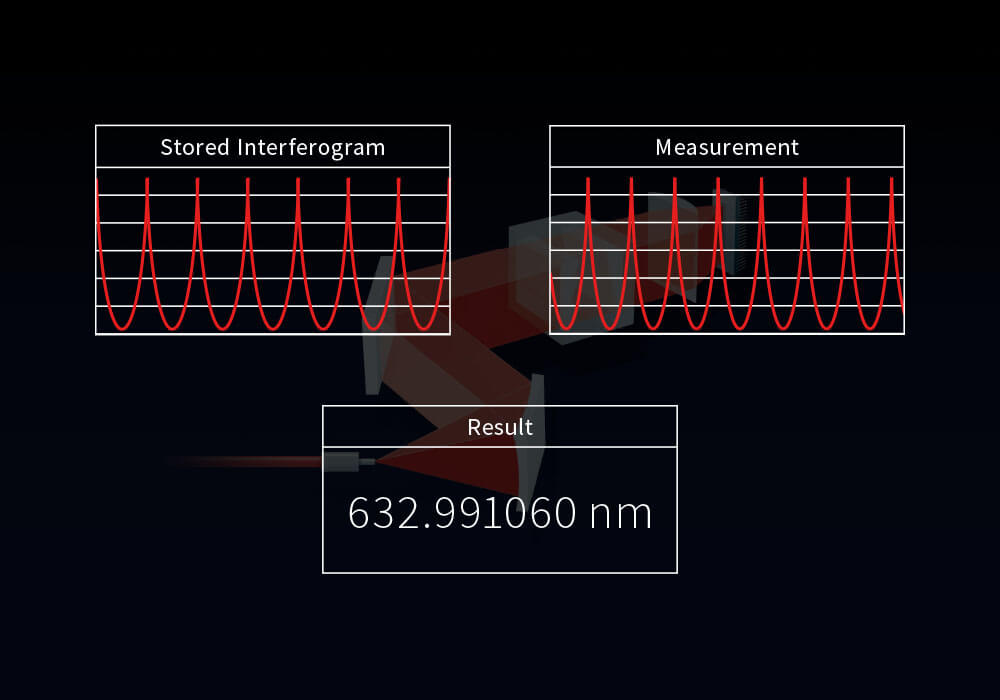 Fizeau-interferometer – Result