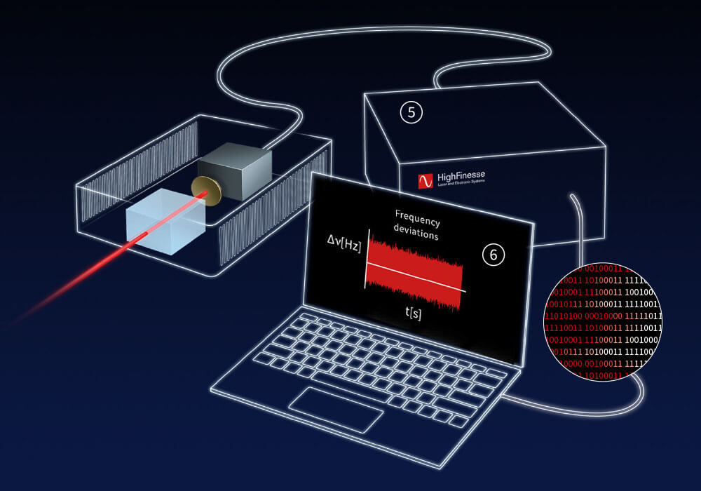 Digitizer and evaluation on a computer