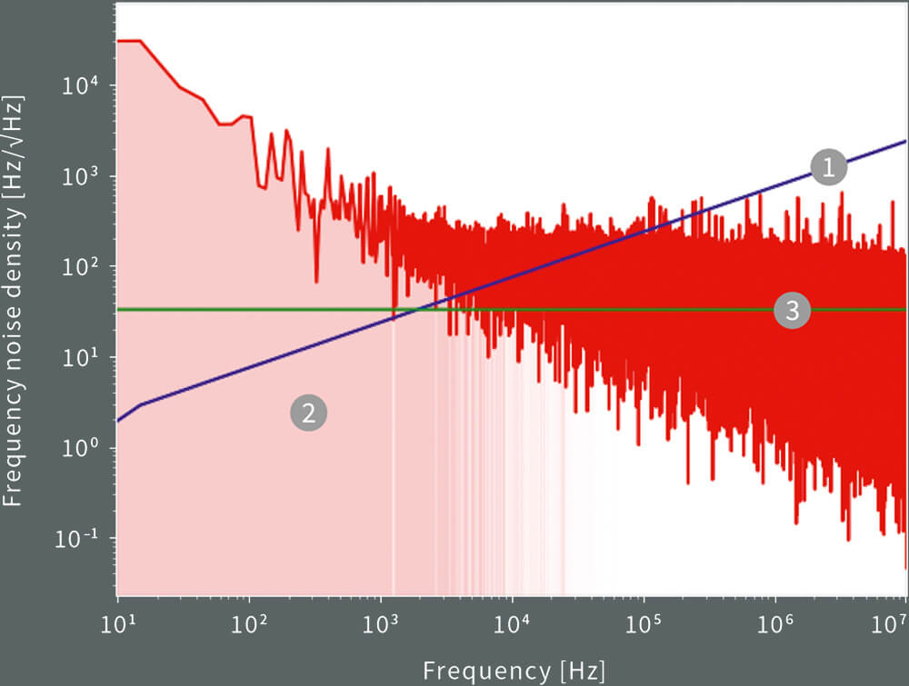 Frequency noise density spectrum
