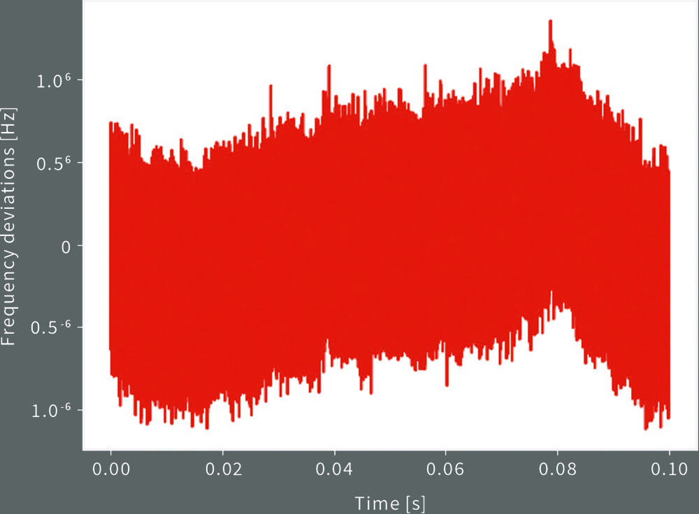 Timeseries